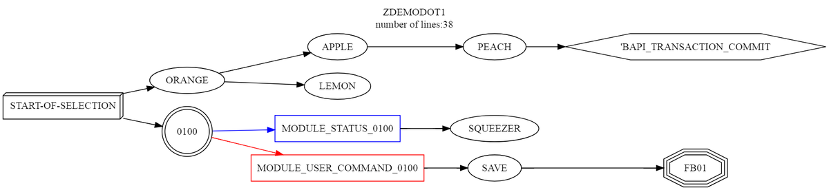 Call diagram generated by Atalaya from an ABAP program, showing the routines and the function module it calls