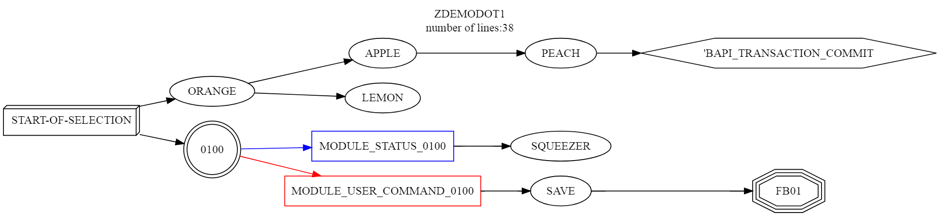 Call diagram generated from the sample ABAP program, showing the routines orange, apple, lemon, peach and squeezer and the call to BAPI_TRANSACTION_COMMIT