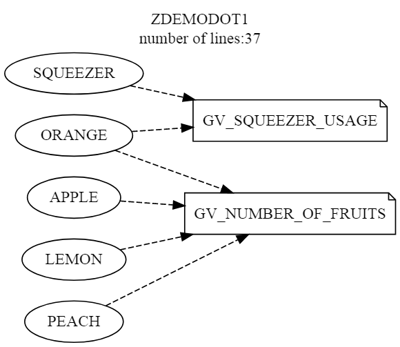 Global variable usage graph showing which routines read and write gv_number_of_fruits and gv_squeezer_usage